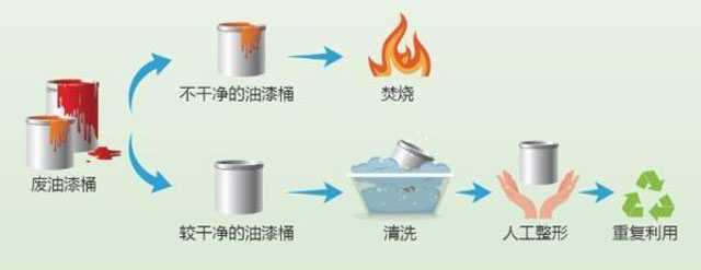 有害垃圾危害大,請(qǐng)投有害垃圾桶集中處置